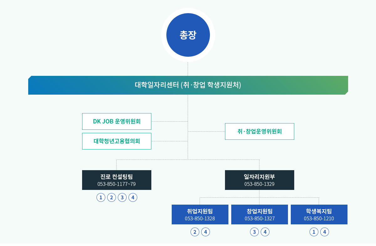 DK대학일자리센터 조직도